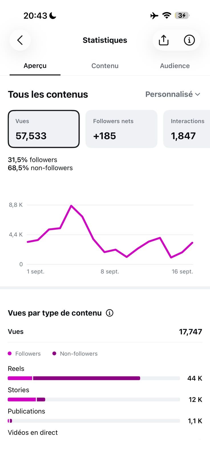 Statistiques Instagram du compte de Gwen : 57 533 vues